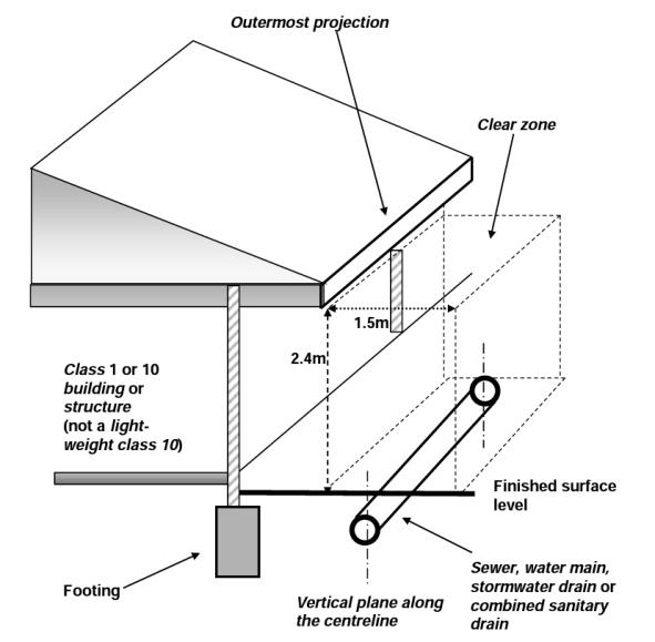 Building over sewer or near to council infrastructure factsheet clear zone