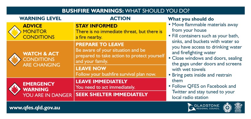 Bushfire Warnings: What should you do
